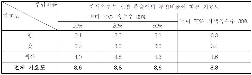 자색옥수수 포엽 추출물 투입비율에 따른 관능평가