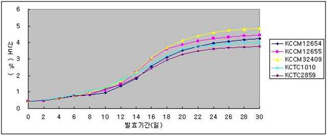 초산균의 종류에 따른 발효기간별 산도 변화