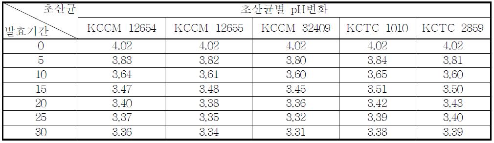 초산균의 종류에 따른 발효기간별 pH변화