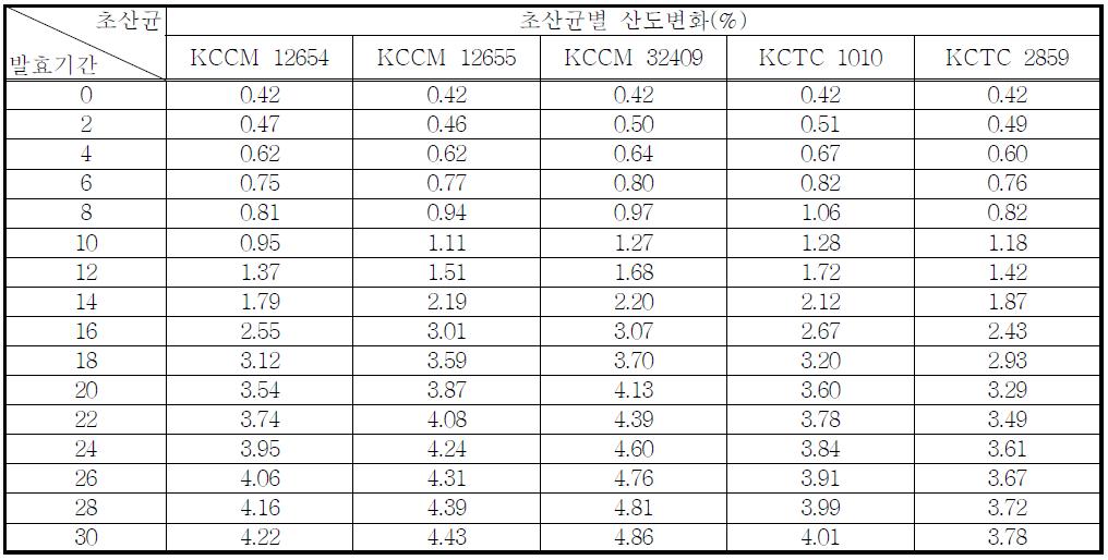 초산균의 종류에 따른 발효기간별 산도 변화