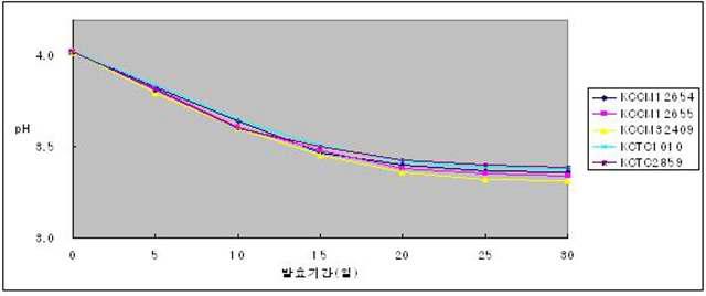 초산균 종류에 따른 발효기간별 pH 변화