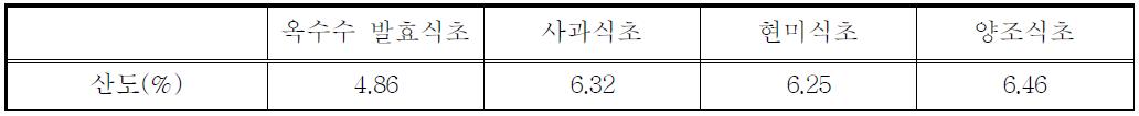 식초별 산도비교