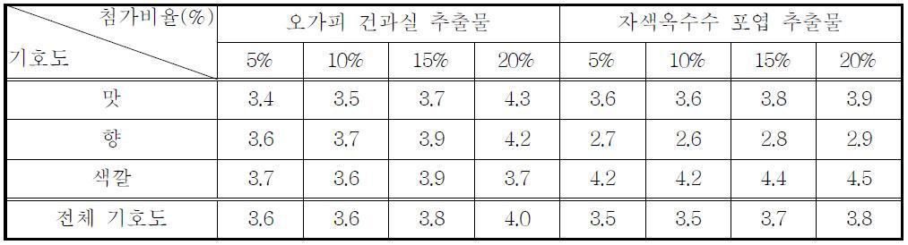 추출물의 첨가비율에 따른 식초음료의 관능평가