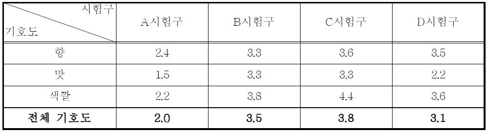 자색옥수수 포엽의 투입시기별 발효음료 관능평가