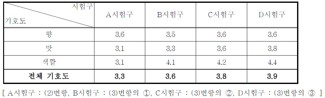 자색옥수수 포엽의 투입시기별 물엿 관능평가