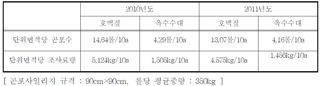 조사료 생산량 측정결과