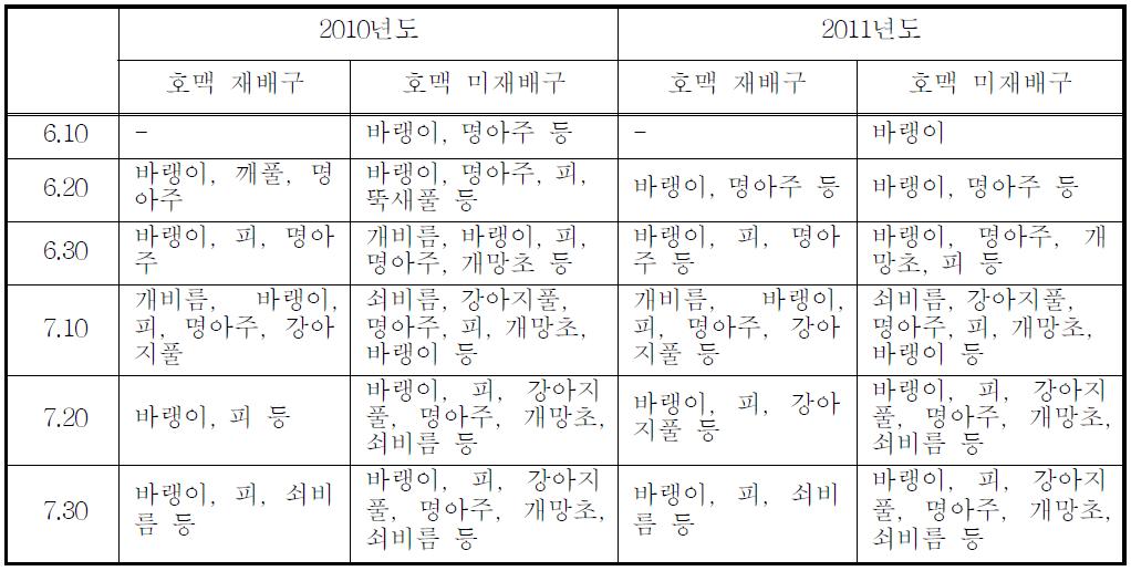 호맥 재배에 따른 잡초의 발생초종