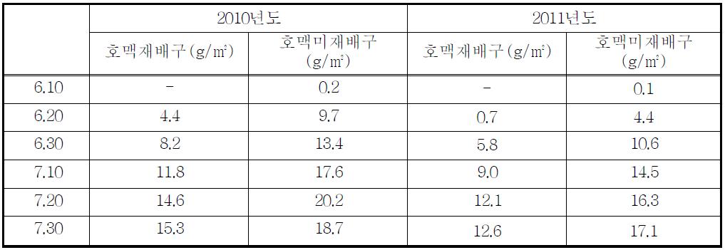 호맥 재배에 따른 잡초의 평균건물중