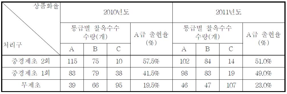 중경제초에 따른 풋옥수수 상품화율