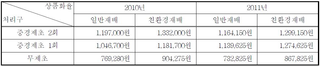 중경제초에 따른 조수입 추정액