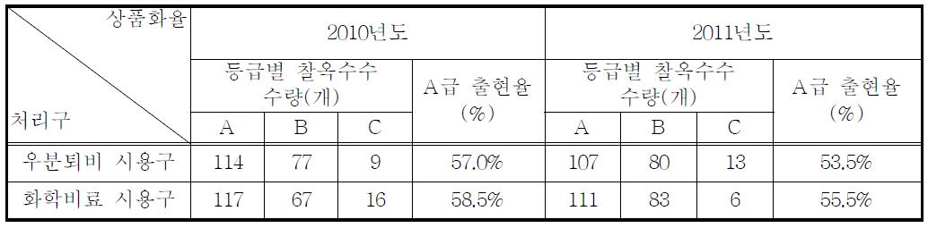 축산퇴구비 시용에 따른 풋옥수수 상품화율