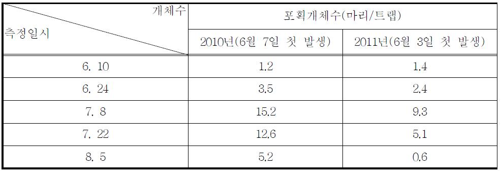 기간별 조명나방 포획개체수