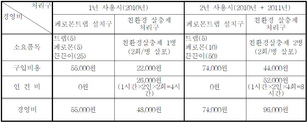 페로몬트랩 설치구와 친환경살충제 처리구의 소요비용(10a당 기준)