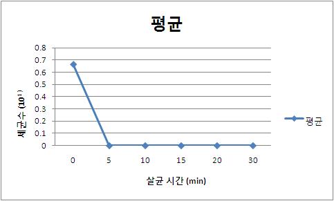 레토르트 살균 시간별 일반 세균의 수