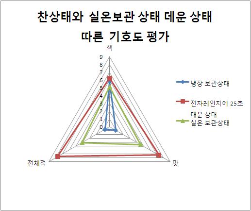 섭취 전 보관 상태에 따른 기호도 평가