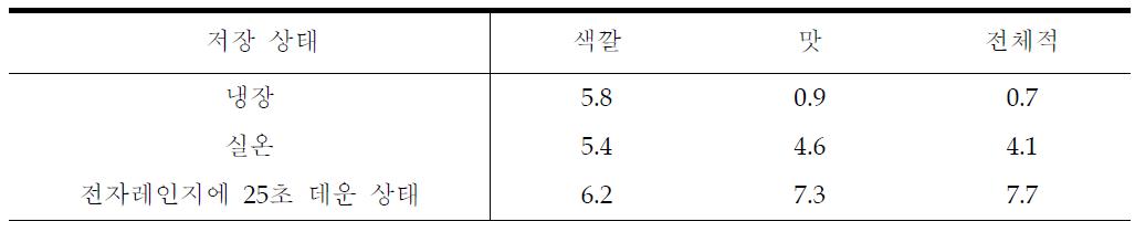 섭취하기 전 보관 상태에 따른 기호도 평가