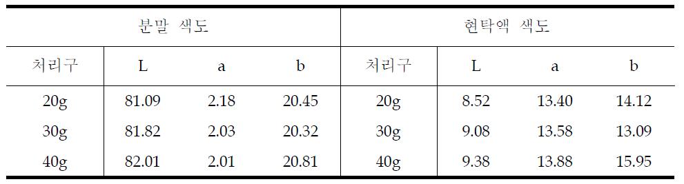 옥수수선식 기본 배합비의 색도