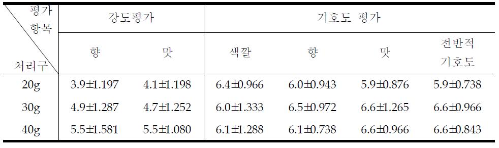 옥수수선식의 기본 배합비 관능평가