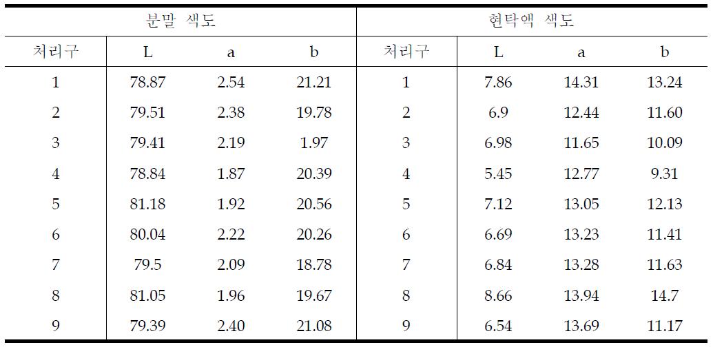 옥수수선식의 색도