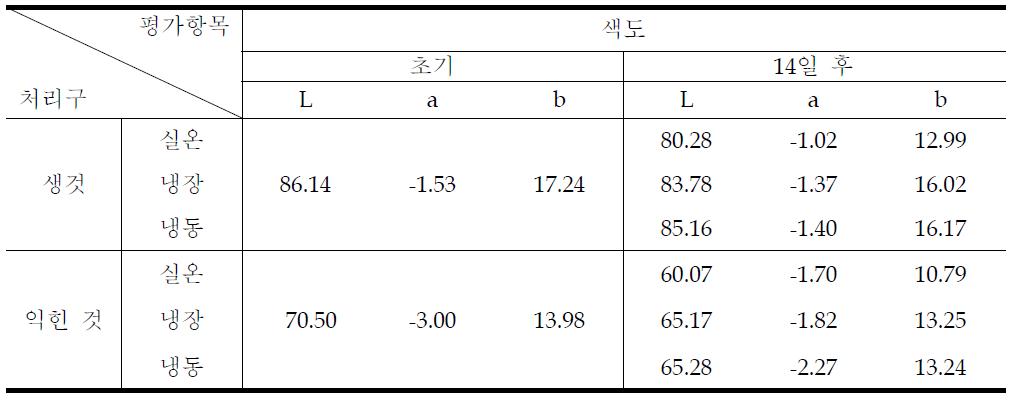 전처리 후 저장 방법에 따른 색도 변화