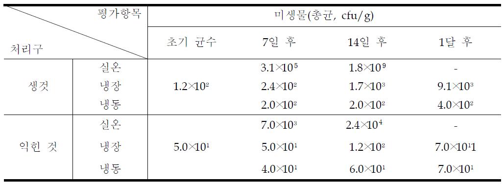 전처리 후 저장 방법에 따른 미생물의 변화