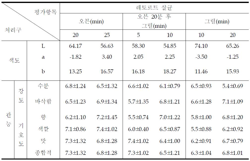 레토르트 살균 시 조리 방법에 따른 색도와 관능 평가