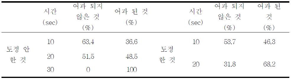 분쇄 후 0.5×0.5cm 체에 여과한 수율