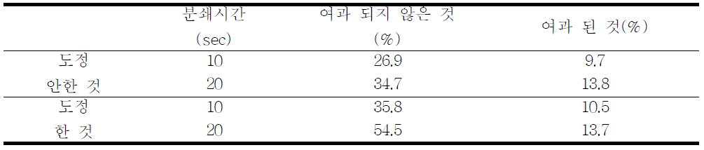 8 mesh에 2차 여과한 수율