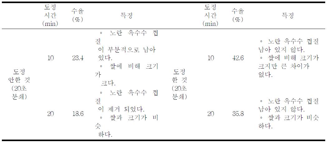 처리구별 도정 시간에 따른 수율과 특징