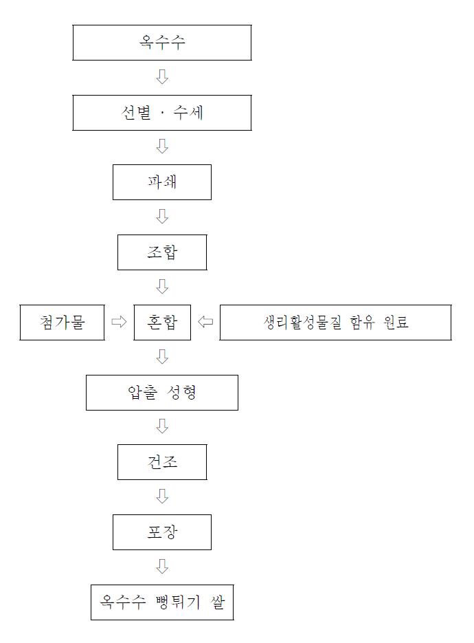 옥수수쌀 제조공정