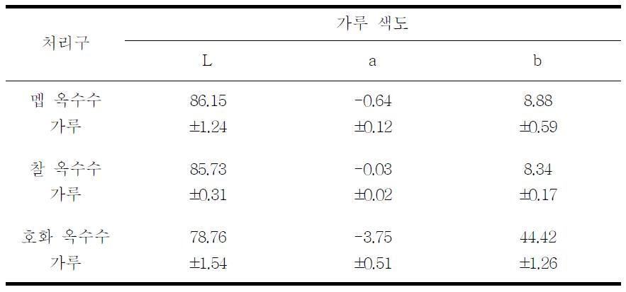 옥수수 가루 종류에 따른 색도