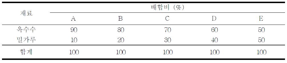 옥수수와 밀가루의 배합비율