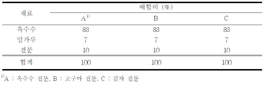 전분 종류에 따른 옥수수 냉면의 반죽시 이용되는 가루 배합비