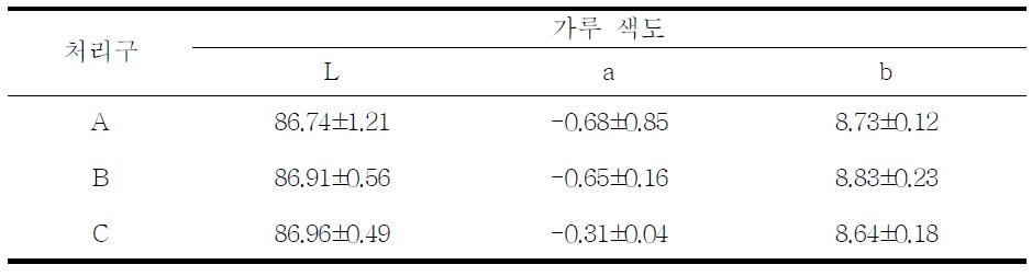 옥수수 냉면 제조 시 전분 종류에 따른 처리구의 색도