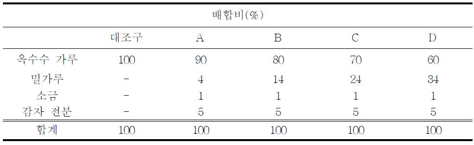 메옥수수 가루를 이용한 옥수수 냉면의 가루 배합비