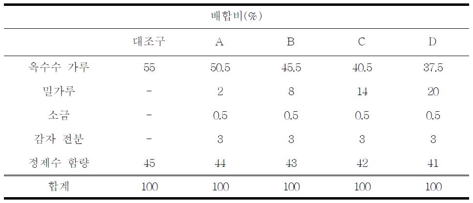 메옥수수 가루를 이용한 옥수수 냉면의 정제수 함량을 포함한 최종 배합비