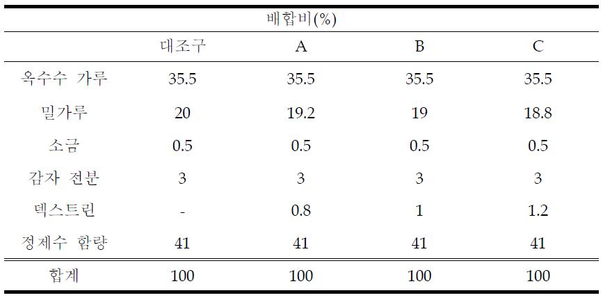 옥수수 냉면에 따른 덱스트린 첨가 배합비