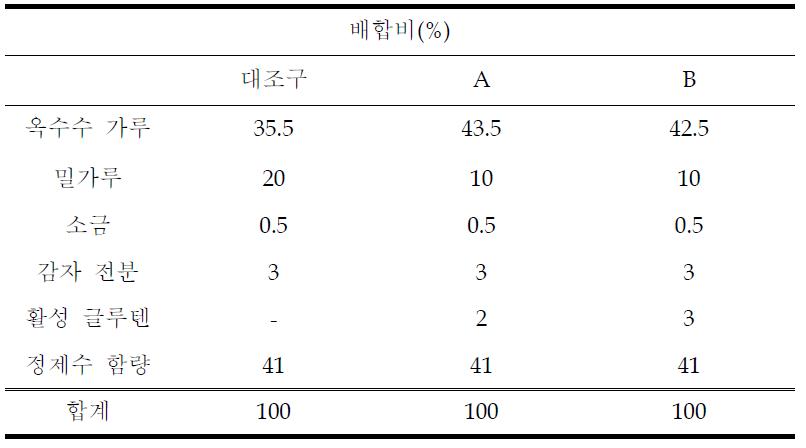 옥수수 냉면에 따른 활성 글루텐 첨가 배합비