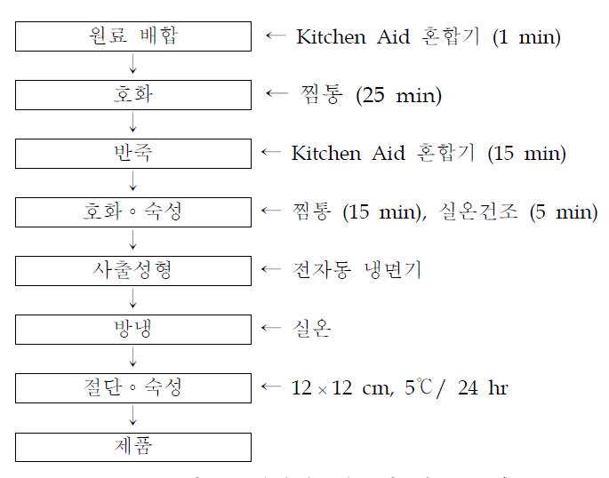 옥수수 냉면의 제조 공정