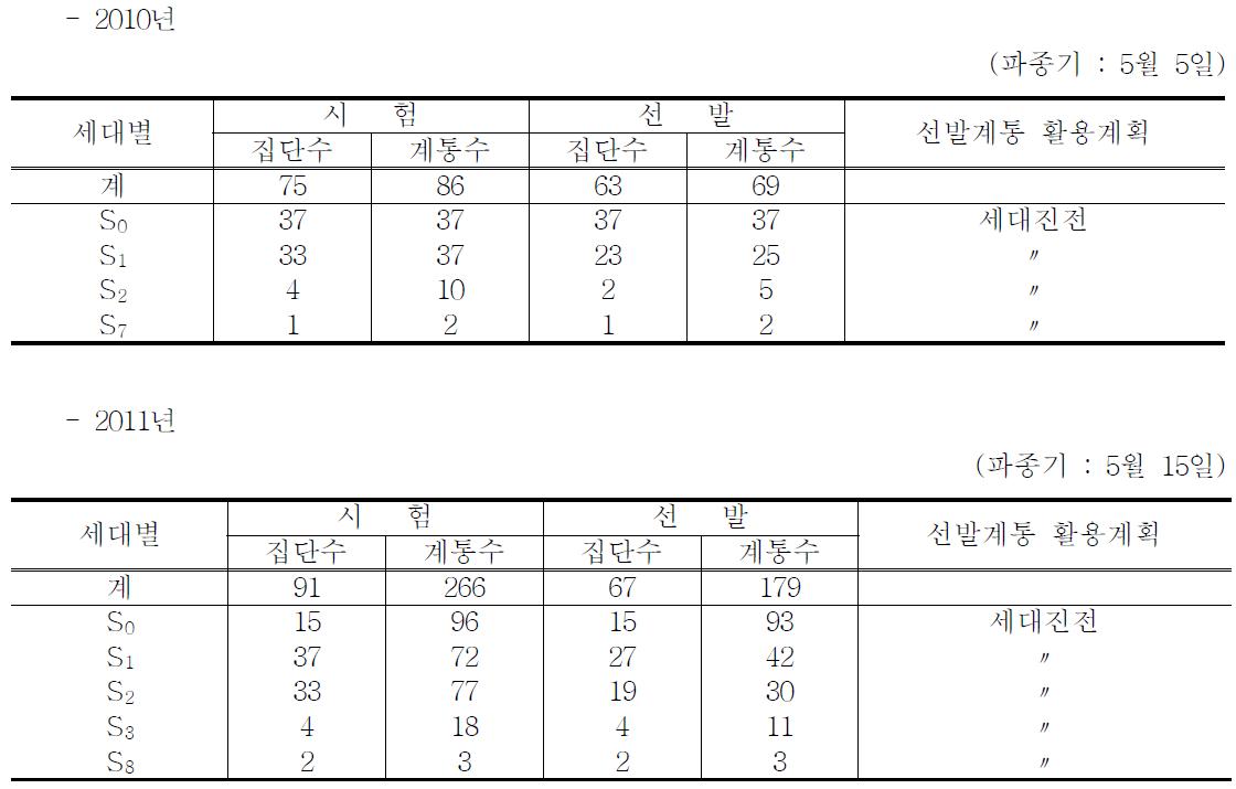 연도별 분리세대(자식계통)별 선발내역