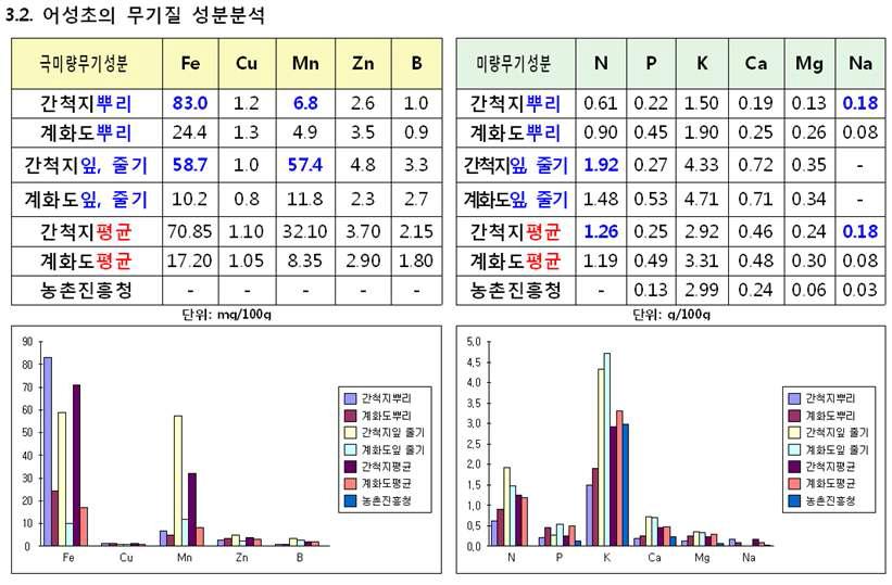 어성초의 무기질 성분분석