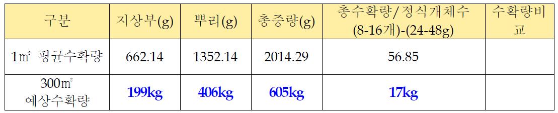 삼백초 300㎡ 예상수확량