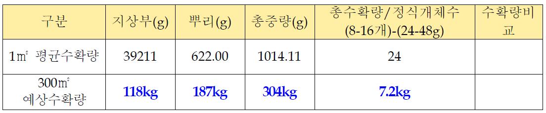 삼백초 300㎡ 예상수확량