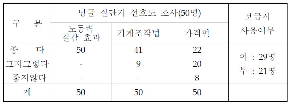 덩굴절단기에 대한 선호도 조사결과