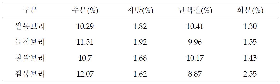 보리품종별 일반성분 분석