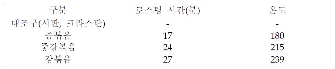 보리커피 로스팅 조건