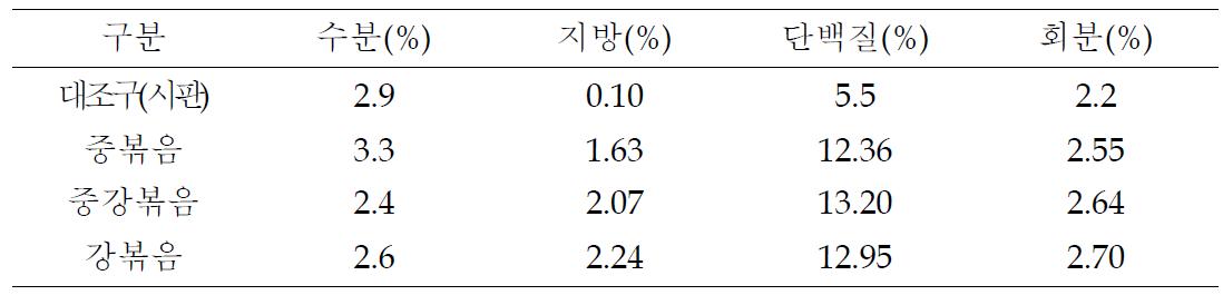 로스팅 조건별 보리커피의 일반성분