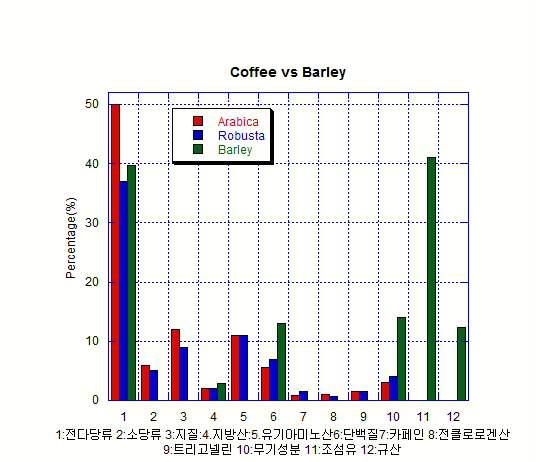 커피원두와 보리와의 품종비교분석.(Arabica & Robusta는 커피임)