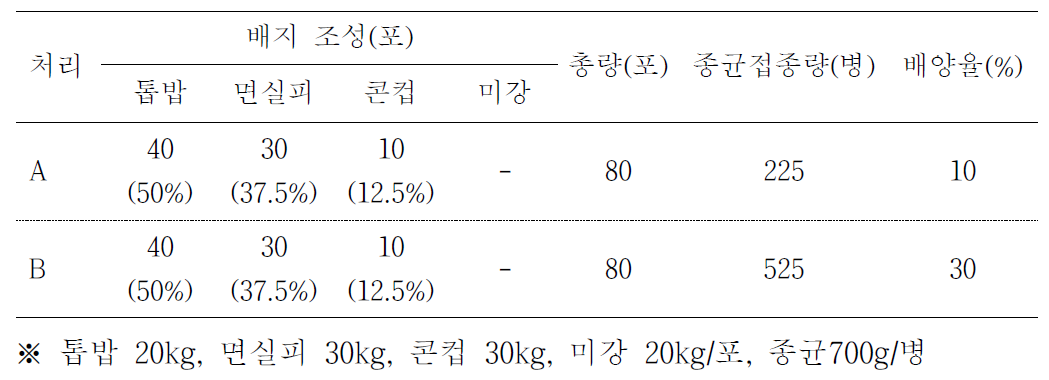 배지조성 비율별 종균접종량에 따른 배양율