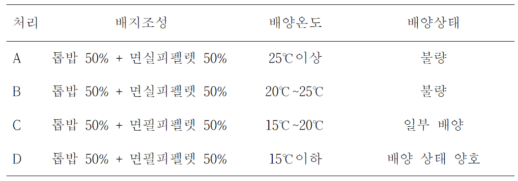 배양온도에 따른 배지재료의 배양상태